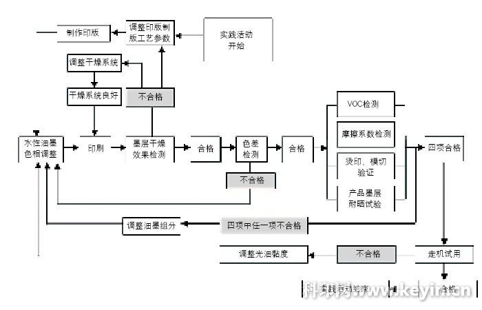 主頁(yè) 期刊 印刷技術(shù)——包裝·裝潢             近幾年,水性油墨在