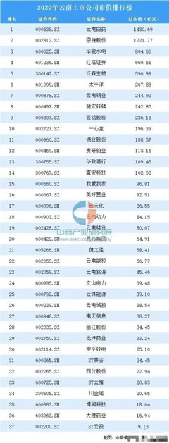 云南37家上市公司:云南白藥第一,恩捷股份第二,ST云投最少